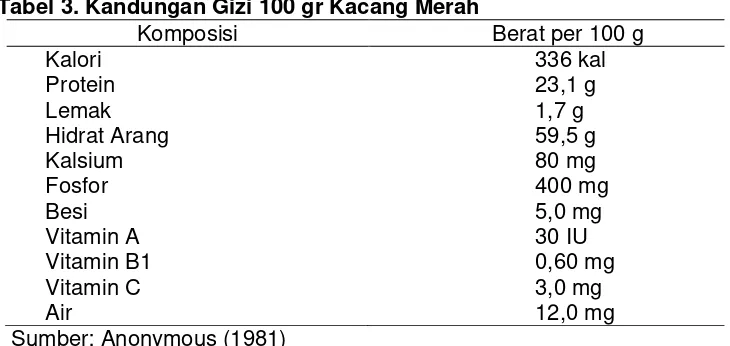 Tabel 3. Kandungan Gizi 100 gr Kacang Merah 