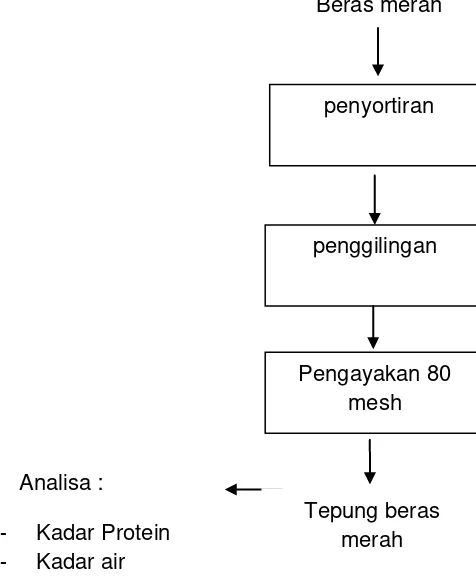 Gambar 4. Diagram alir proses pembuatan tepung beras merah 