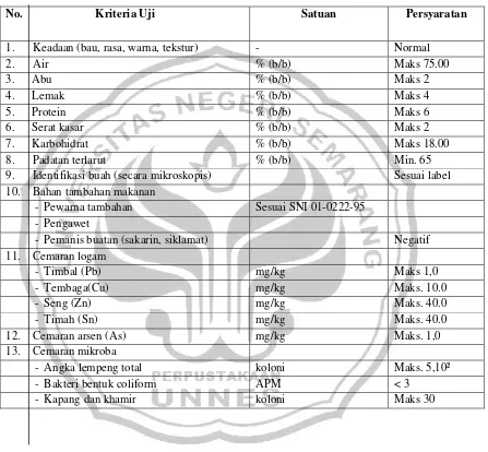Tabel 2.3 Kriteria Mutu pindakaas menurut Standart Nasional Indonesia 01-2986-1992 
