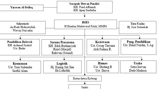 Gambar 1. Struktur Organisasi Pondok Pesantren