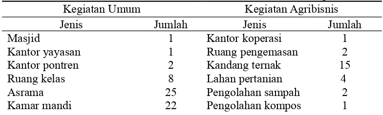 Tabel 1. Fasilitas Pondok Pesantren Al-Ittifaq