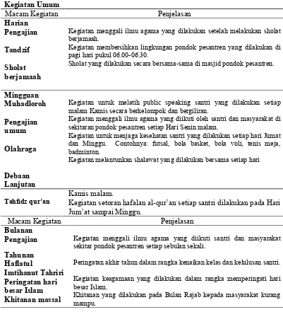 Tabel 2. Kegiatan Santri di Pondok Pesatren Al-IttifaqKegiatan Umum