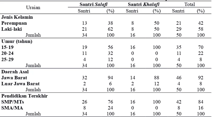 Tabel 1. Profil Santri Pondok Pesantren Al-IttifaqSantri SalafiSantri Khalafi