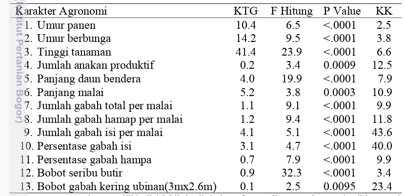 Tabel 7. Rekapitukasi analisis ragam karakter agronomi galur-galur harapan padi 