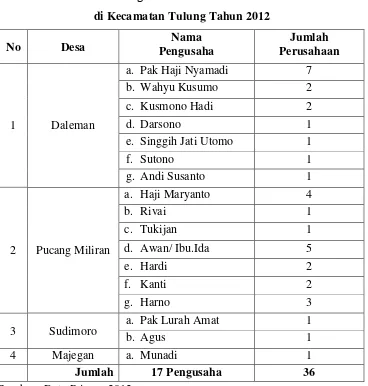 Tabel 1.3. Daftar Nama Pengusaha industri Mie So’on Berdasarkan Desa 