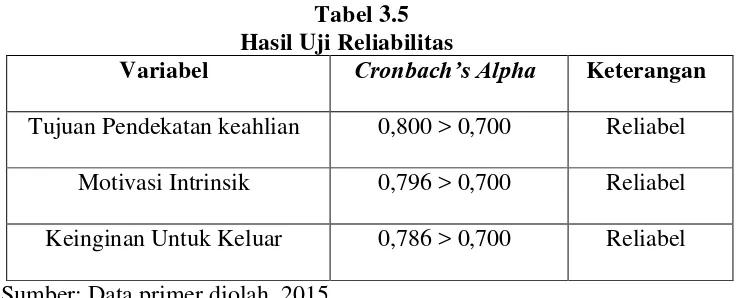 Tabel 3.5  Hasil Uji Reliabilitas 