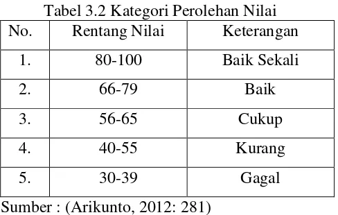 Tabel 3.2 Kategori Perolehan Nilai  