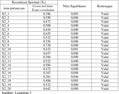 Tabel 4.6 Hasil Uji Validitas Variabel Kecerdasan Spiritual (X2) 
