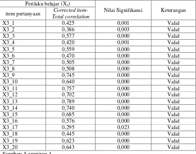 Tabel 4.7 Hasil Uji Validitas Variabel Perilaku Belajar (X3) 