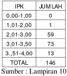 Tabel 1.1 daftar nilai IPK mahasiswa akuntansi UPN “Veteran” Jawa Timur angkatan 2009 