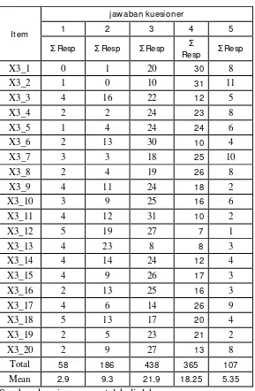 Tabel 4.3 Distribusi Frekuensi dan Nilai Rata-Rata Jawaban Responden untuk Variabel perilaku belajar (X3) 