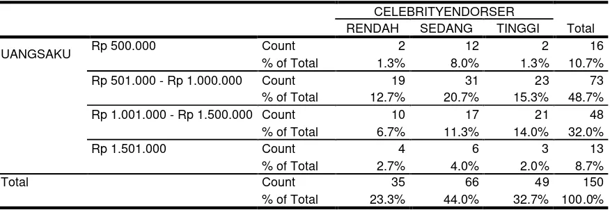 Tabel 4.4 Uang Saku Per bulan dengan Celebrity Endorser 