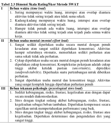 Tabel 2.3 Dimensi Skala Rating/Skor Metode SWAT 