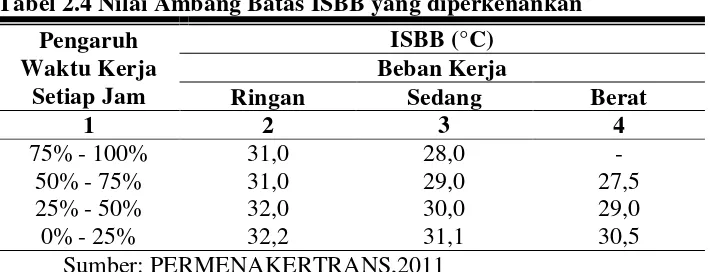 Tabel 2.4 Nilai Ambang Batas ISBB yang diperkenankan 