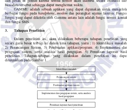 Gambar 1 Tahapan Penelitian 