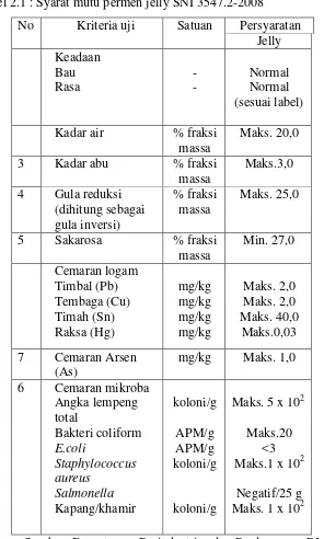 Tabel 2.1 : Syarat mutu permen jelly SNI 3547.2-2008 
