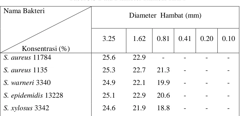 Tabel 5.4 Data Diameter Hambat Hasil Uji Banding Aktivitas 