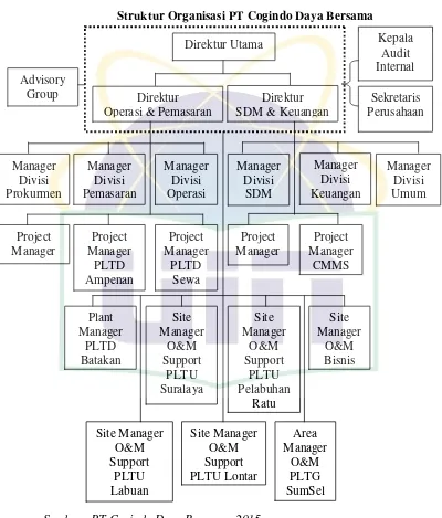 Gambar 4.1 Struktur Organisasi PT Cogindo Daya Bersama  