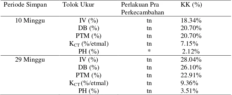 Tabel 8. Rekapitulasi Sidik Ragam Pengaruh Perlakuan Pra PerkecambahanBenih terhadap Viabilitas Benih Pepaya Genotipe IPB 5