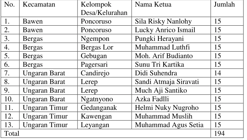 Tabel 3.1 Data Populasi KKN Alternatif Tahap II Gelombang A Kab. Semarang 