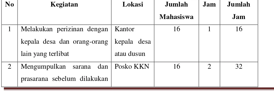 Tabel berikut merupakan rincian waktu pelaksanaan program perbaikan sarana dan 