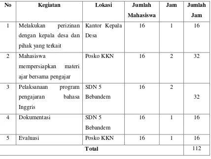 Tabel berikut merupakan rincian waktu pelaksanaan program pengajaran bahasa 