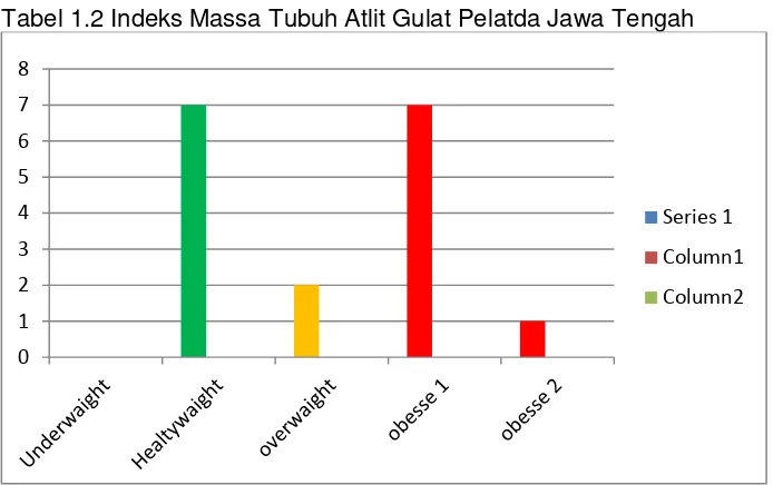 Tabel 1.2 Indeks Massa Tubuh Atlit Gulat Pelatda Jawa Tengah 