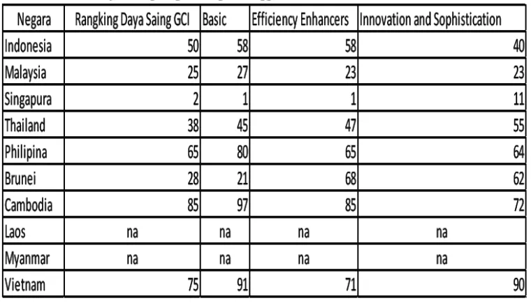 Tabel 2.2 Daya Saing Negara Anggota ASEAN