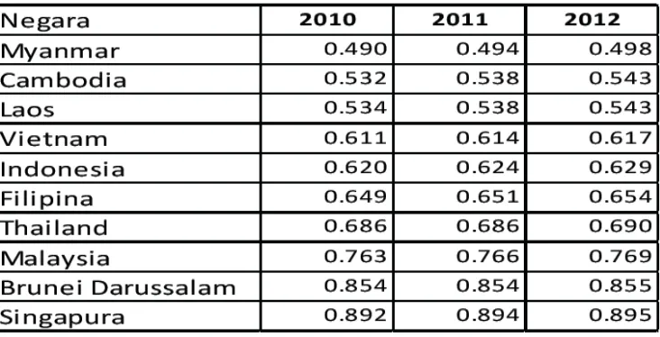 Tabel 2.3 Human Development Index ASEAN 2010-2012 