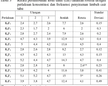Tabel 3 Rerata pertumbuhan lebar daun (cm) tanaman rosella dengan 