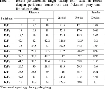 Tabel 1  Rerata pertumbuhan tinggi batang (cm) tanaman rosella 