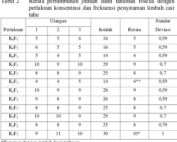Tabel 2 Rerata pertumbuhan jumlah daun tanaman rosella dengan 