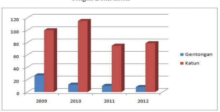 Gambar 2.3  Grafik Perbandingan Penjualan Batik Tanjung Bumi antara Batik Gentongan 