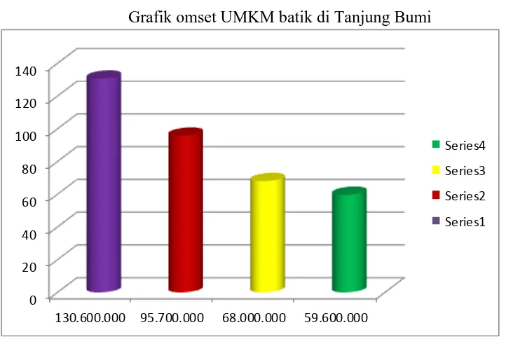 Gambar 2.4 Grafik omset UMKM batik di Tanjung Bumi 