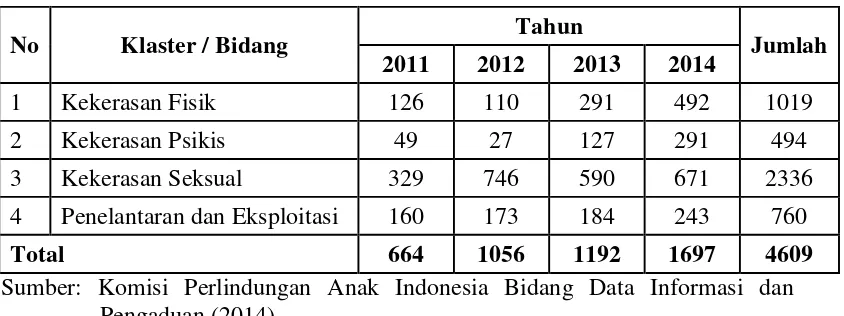 Tabel 1.1 Jumlah Kasus Kekerasan terhadap anak di Indonesia Periode 2011 - 2014 