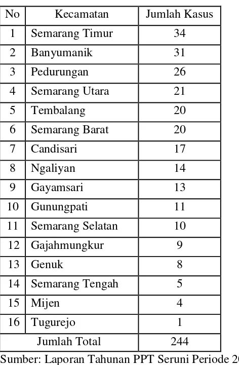 Tabel 1.3 Kasus Kekerasan Terhadap Anak di Kota Semarang Tahun 2014  