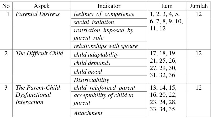 Tabel 3.2 Blue Print Skala Parenting Stress 