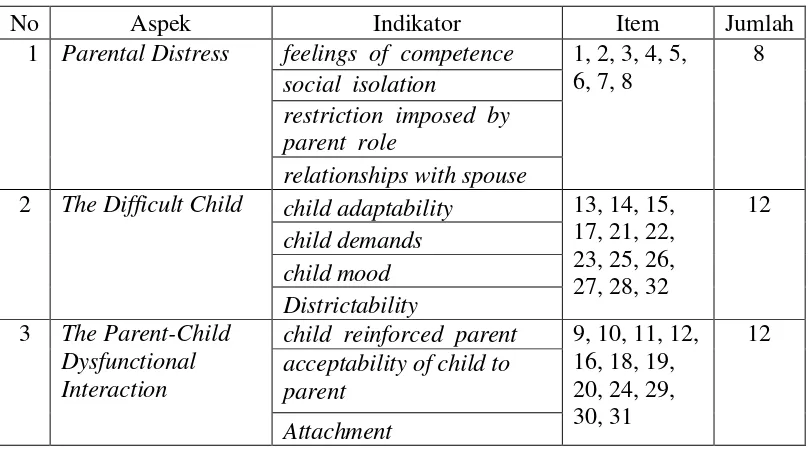 Tabel 3.6 Blue Print Skala Parenting Stress Setelah Uji Coba 