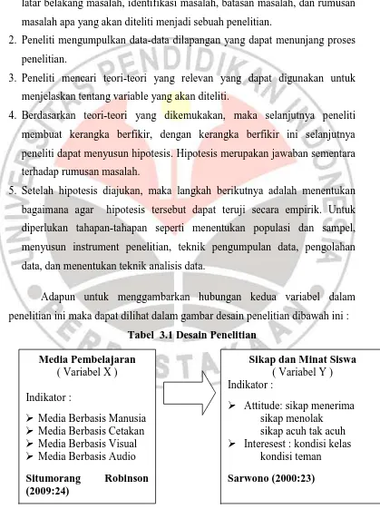 Tabel  3.1 Desain Penelitian 