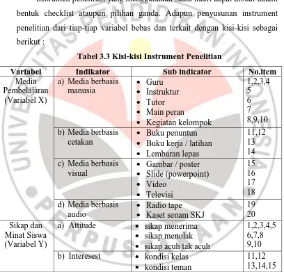 Tabel 3.3 Kisi-kisi Instrument Penelitian 