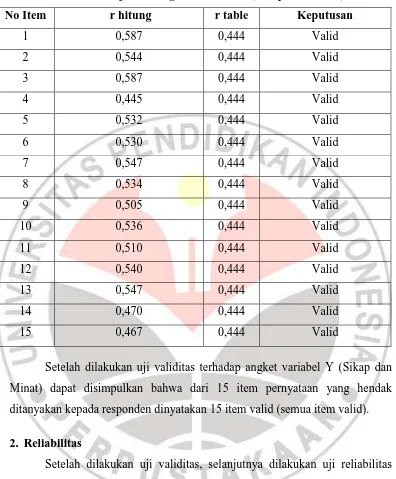 Tabel 3.5 Hasil Uji coba angket variabel Y (Sikap dan Minat) 