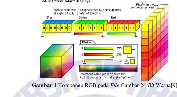 Gambar 1  Komponen RGB pada File Gambar 24 Bit Warna[9] 