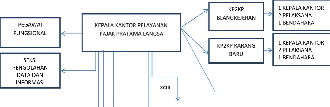 Gambar. 1 HIRARKI KPP PRATAMA LANGSA 