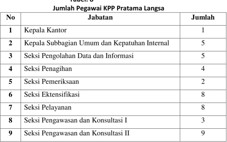 Tabel. 8 Jumlah Pegawai KPP Pratama Langsa 