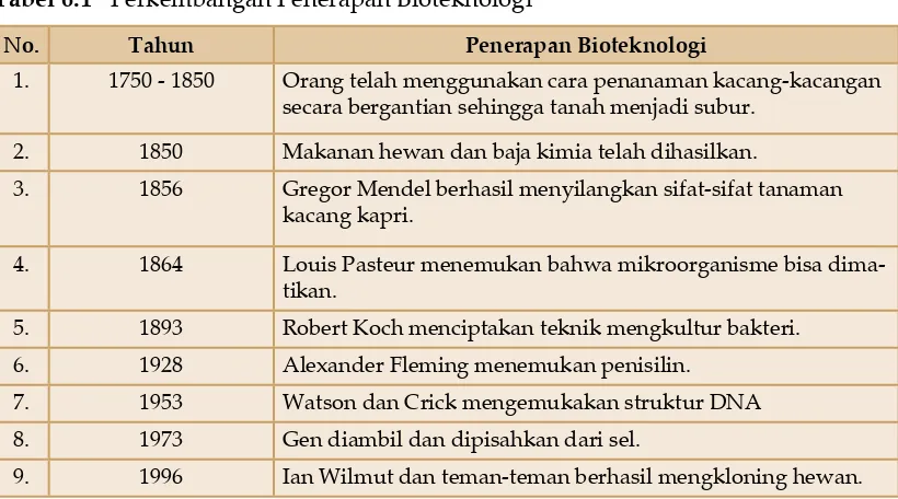 Tabel 6.1  Perkembangan Penerapan Bioteknologi