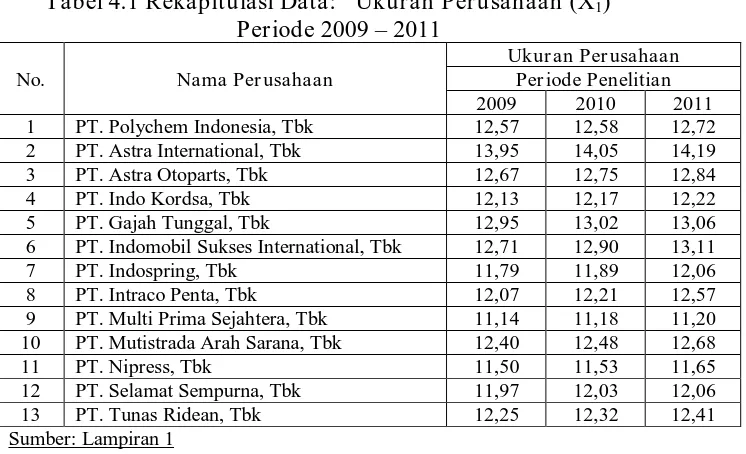 Tabel 4.1 Rekapitulasi Data: “Ukuran Perusahaan (X1)”           Periode 2009 – 2011 