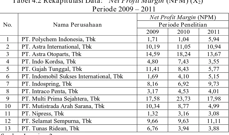 Tabel 4.2 Rekapitulasi Data: “Net Profit Margin (NPM) (X2)”         Periode 2009 – 2011 