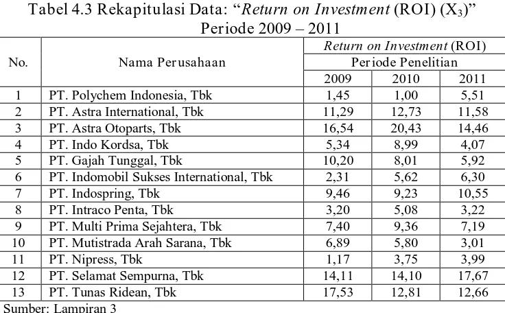 Tabel 4.3 Rekapitulasi Data: “Return on Investment (ROI) (X3)”         Periode 2009 – 2011 