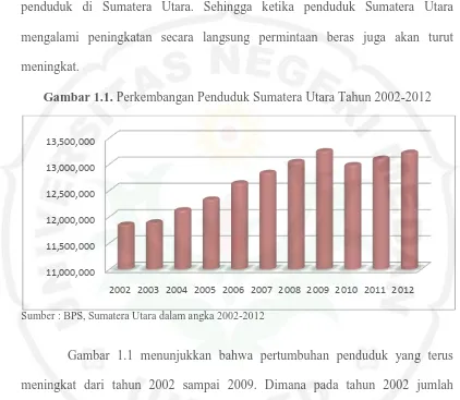 Gambar 1.1. Perkembangan Penduduk Sumatera Utara Tahun 2002-2012 