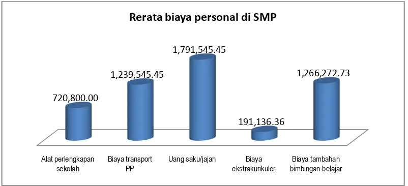 Gambar 5.20 Grafik pembiayaan personal SMP di Jawa Barat tahun 2009 